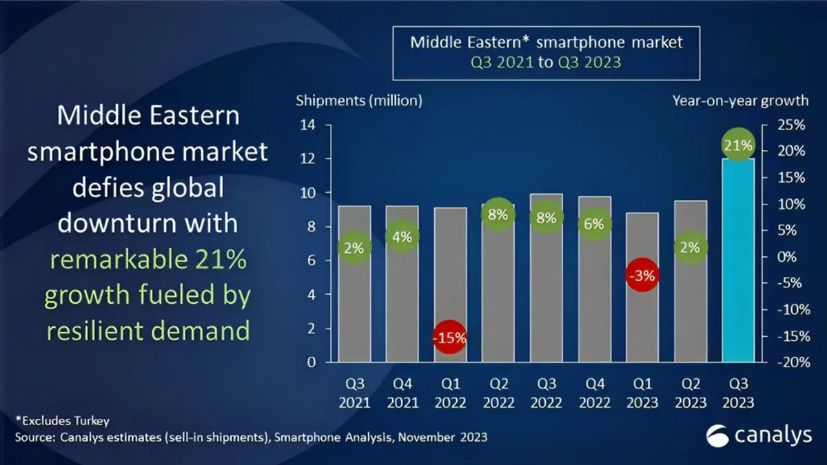 رشد فروش موبایل در بازار خاورمیانه