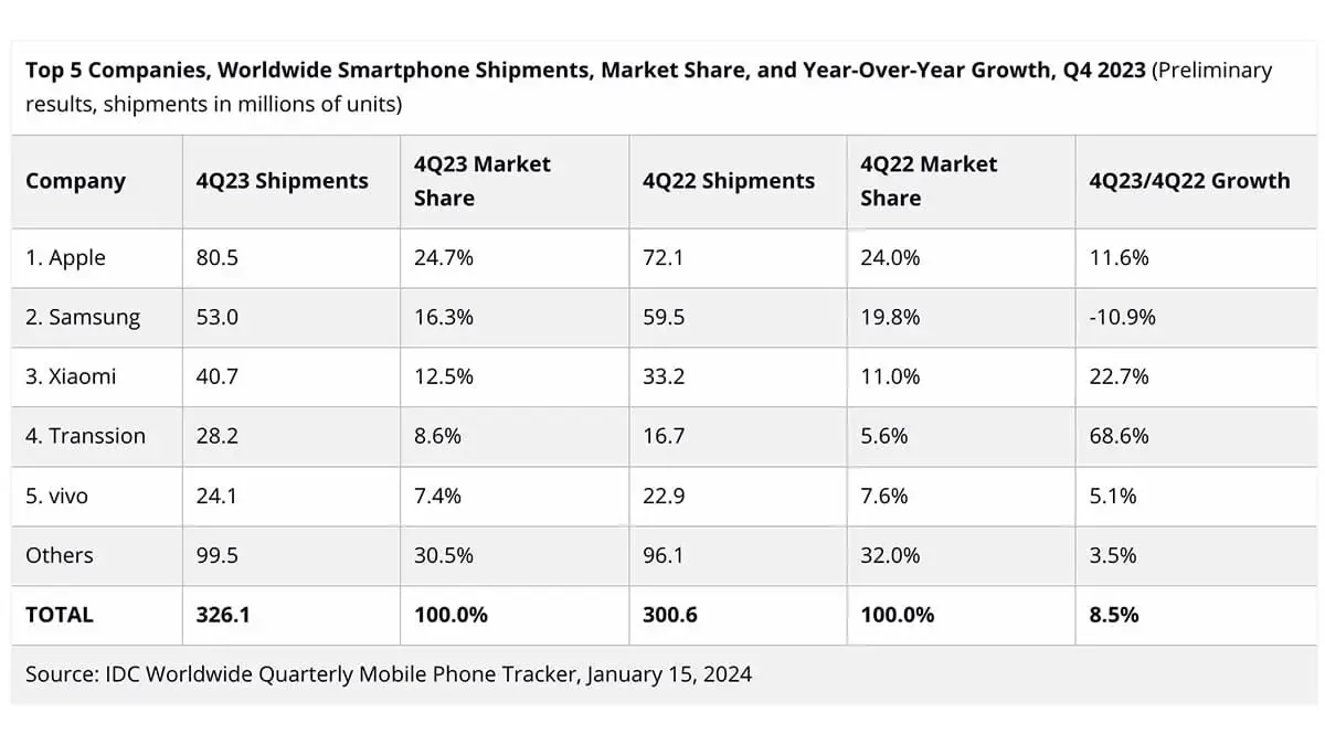 apple beats samsung in smartphone sales q4 2023 بالاخره پس از سیزده سال اپل بیشتر از سامسونگ گوشی فروخت!